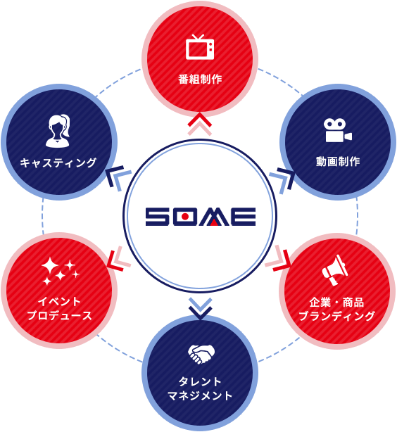 株式会社SOMEだから出来る生きたモノづくり